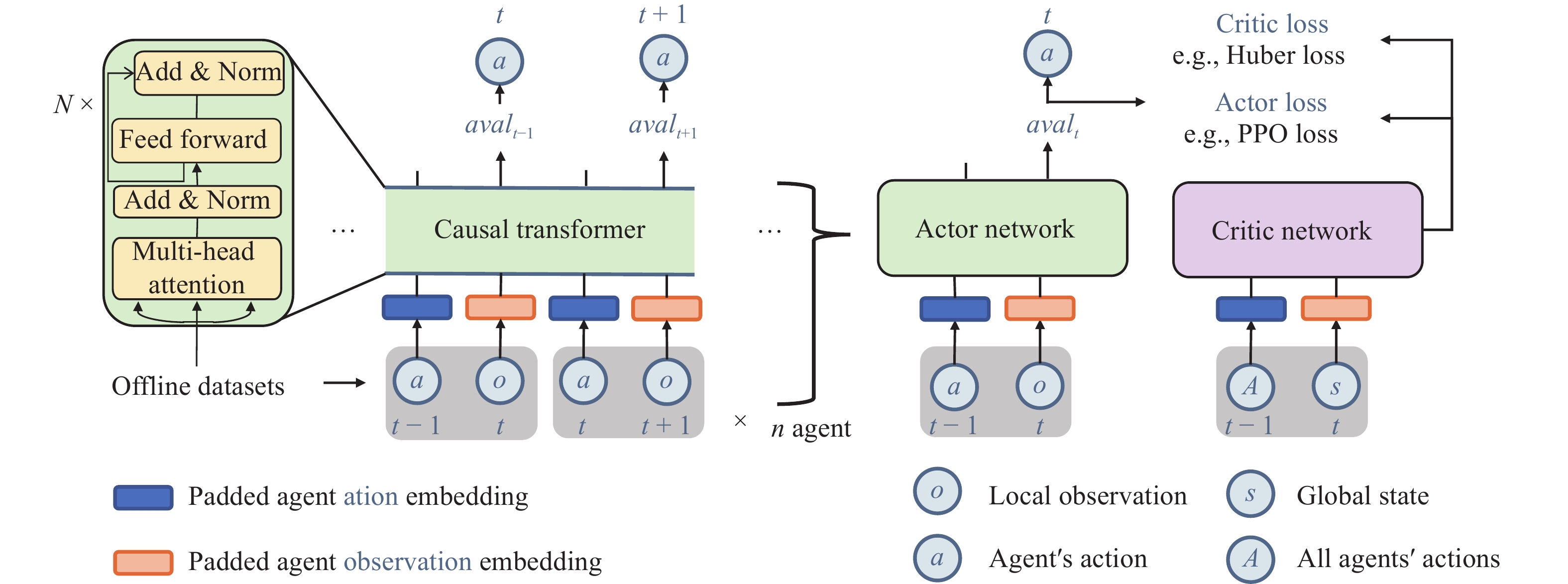 Offline Pre Trained Multi Agent Decision Transformer